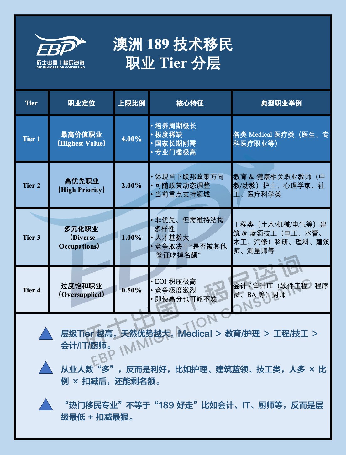 澳洲189技术移民真相：不是所有职业都“公平竞争”，Tier 分层才是核心规则