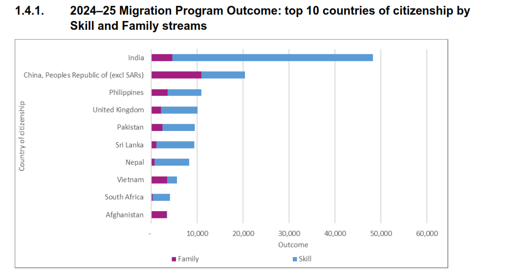  24–25 财年澳洲移民报告出炉-印度遥遥领先，中国结构性变化明显