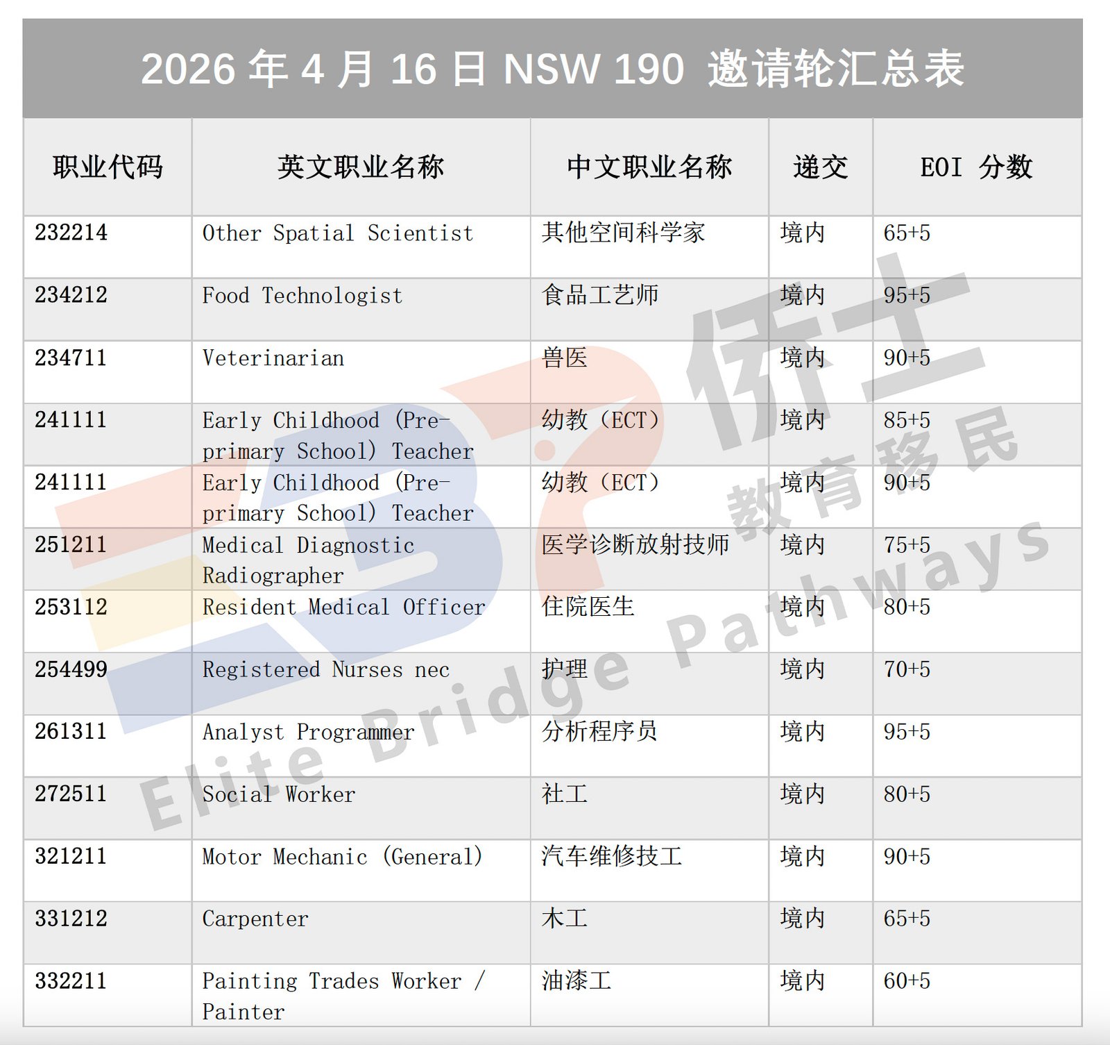 新州190，4.16轮次全解析：分数内卷、境内优先，这些职业60+分就上岸！